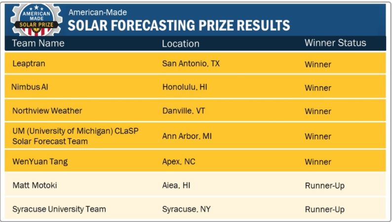outageforecast's tweet photo. We won a top prize in the solar forecasting competition to support an investment in commercializing our predictive solar technology! @NREL @Iamherox #solarenergy #predictiveanalytics https://t.co/LMtlAjLTHT https://t.co/FE4kGEEjGC