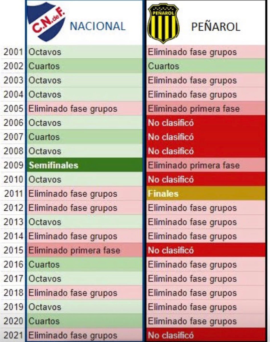 Cruzamos el charco y vemos como le fue a Nacional y Peñarol en las últimas dos décadas en la #Libertadores.

¿Opiniones?