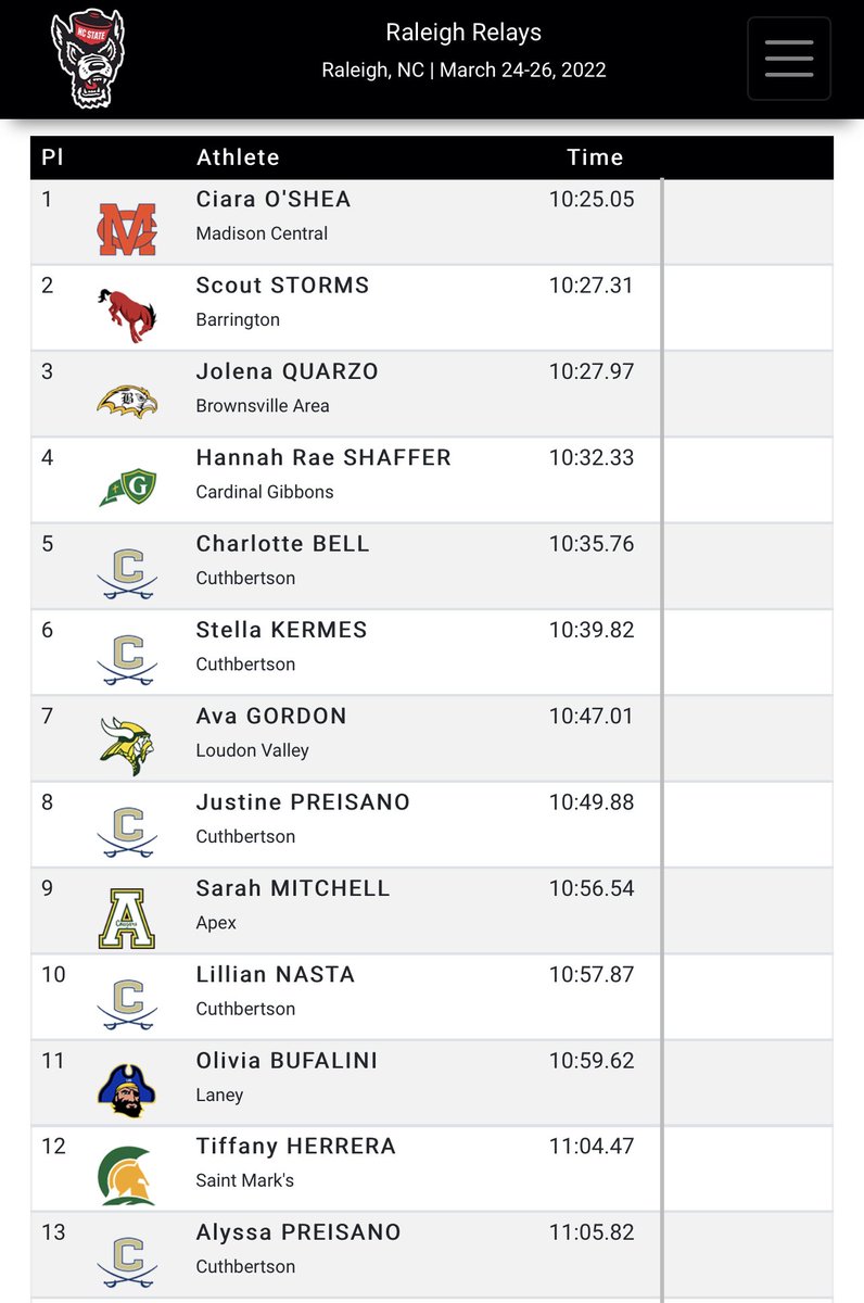 Another unforgettable day in the #RaleighRelays HS 3200 for the Cavaliers, with 4 Top 10 finishes!

Charlotte’s 10:35.76 is a new CHS Record, current NC#2, and NC #19 All-Time 💫 <a href="/cuttytrack/">Dustin Allen</a> @NCRunners