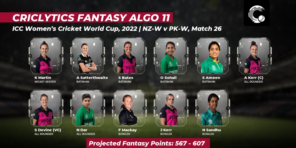 weRcricket's tweet photo. Here's the #Criclytics #AlgorithmXI fantasy team for today's #NZWvPKW match.
Projected points: 567 - 607
Captain: Amelia Kerr
Vice Captain: Sophie Devine
For more fantasy teams 👉 https://t.co/AJPT6XM05a
#IWWC #PKWvNZW #NZWvsPKW #PKWvsNZW https://t.co/imtRi6fo0H