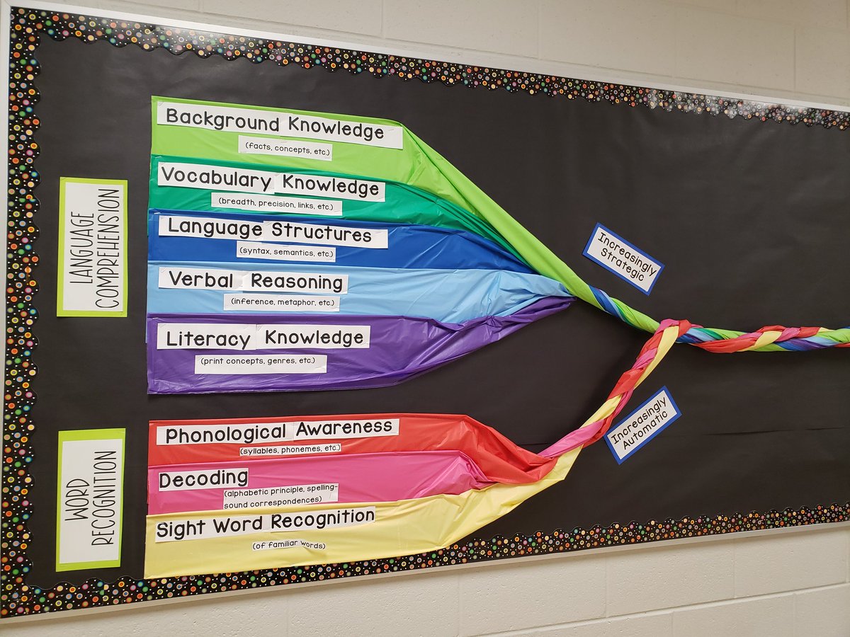 What does teacher buy-in look like? Staying after dismissal on a Friday to finish a #readingrope board that will display kids involved in each element is an unexpected entry to the list! @ParkStEle @icWelch @AP_AlexSoto @Justin_LJFA @CoxCampus