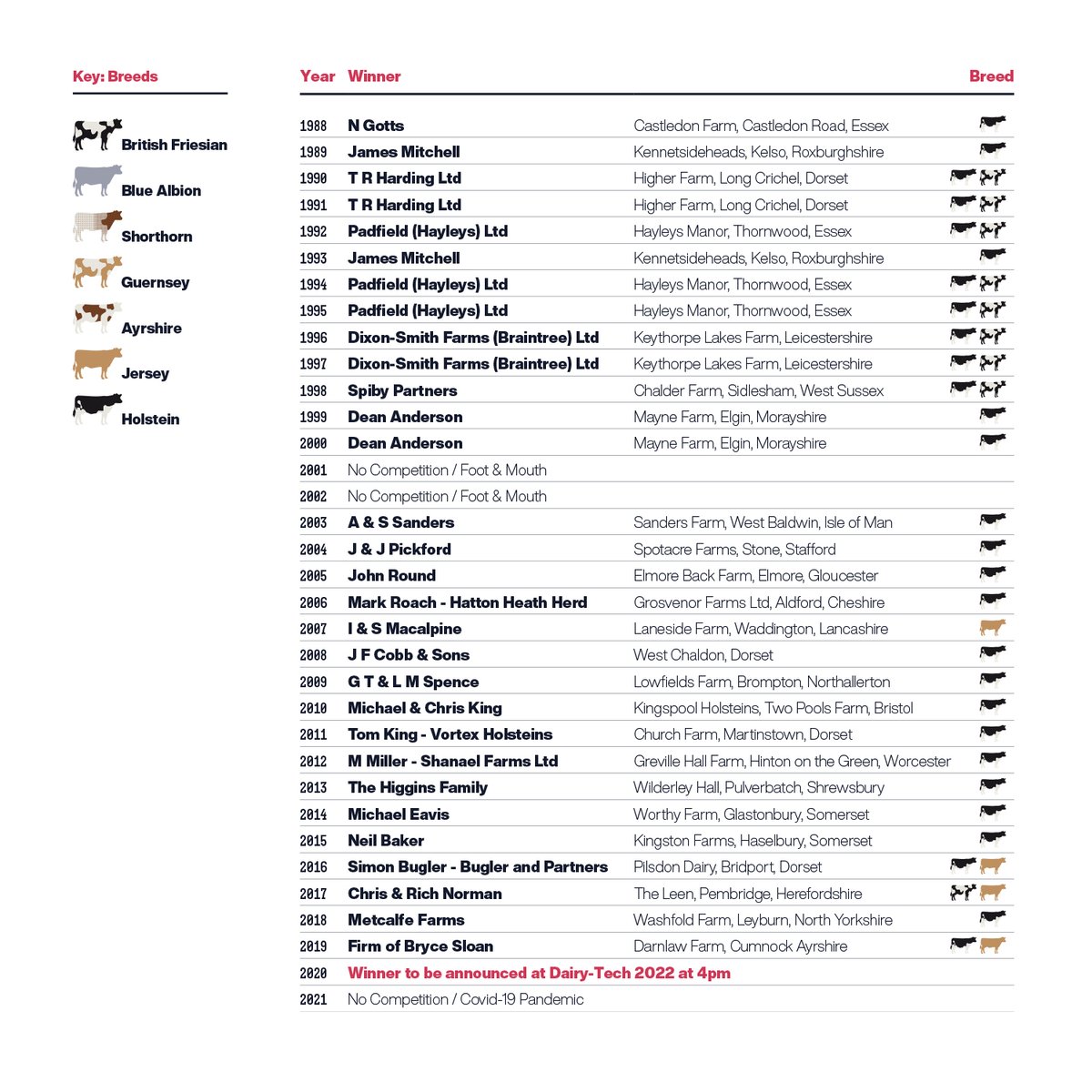 As we get nearer to finding out who has won the NMR RABDF Gold Cup in its 100th year, are there any previous winners on our wall of fame you recognise? 🐄🏆 
.
.
.
#TeamDairy #nationalmilkrecords #nmr <a href="/theRABDF/">RABDF</a>