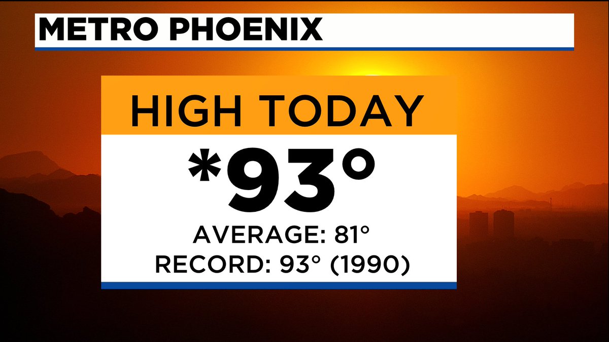 SeanOnTV's tweet image. FIRST 90° day of 2022 and tied the record on this date. Bet we squeeze another degree or two yet this afternoon. Weekend forecast and a storm coming! See you on @azfamily  #azwx #azheat #azspring