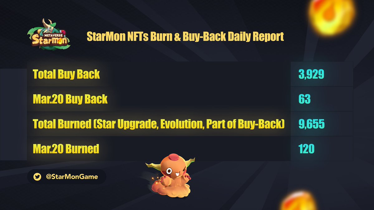 StarMonGame_BR's tweet photo. Recompra e queima de NFTs #StarMon!🪐

📆 20 de março de 2022

💰63 NFTs foram recomprados no dia 20, totalizando 3.929 #Starmons recomprados!
🔥120 Starmons foram queimados no dia 20, totalizando 9.655 #NFTs queimados! https://t.co/SCv0pFJmu9