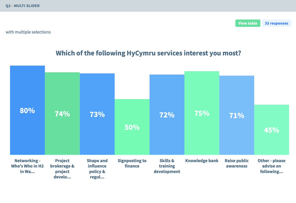 Wrthi'n cynnal 2 arolwg ar #hydrogen yng Nghymru. 
Un ar gyfer datblygiad <a href="/HyCymru/">HyCymru</a> a'r llall ar y cwmniau Cymreig yn y gadwyn cyflweni.

Undertaking 2 surveys on #hydrogen in Wales.
One for <a href="/HyCymru/">HyCymru</a>'s development &amp; other on Welsh companies in the supply chain.

Fab <a href="/doopoll/">doopoll acquired by @QuestionPro</a> ✅✅