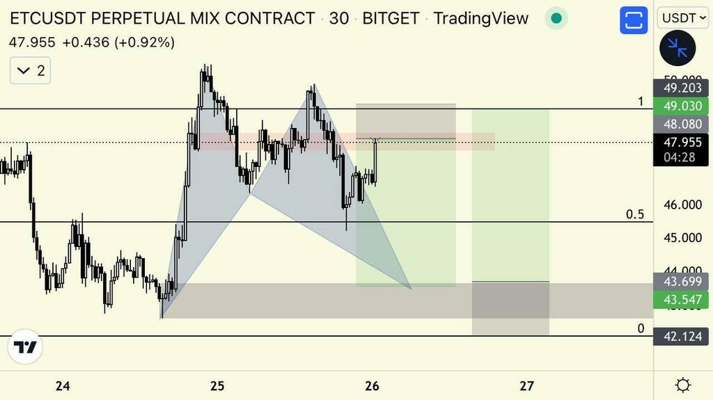 New photo posted in Traders Club | Crypto-FX Signal: '#margin

#ETC

Short Setup

Entry:48.000
Stop:49.210
Tp:43.550' ift.tt/Tf3nF57