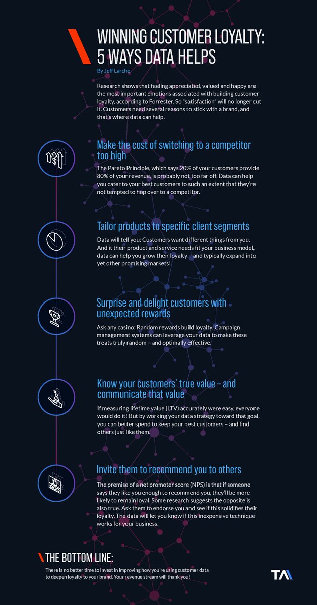 Successful businesses use data to the optimum and give their customers an unforgettable experience. These customers value the time and efforts of the businesses and reciprocate by being loyal to them. https://t.co/TpRA1HczdH #TADigital #customerLoyalty #data #CX #UX #infographic https://t.co/UunmfXKQbl