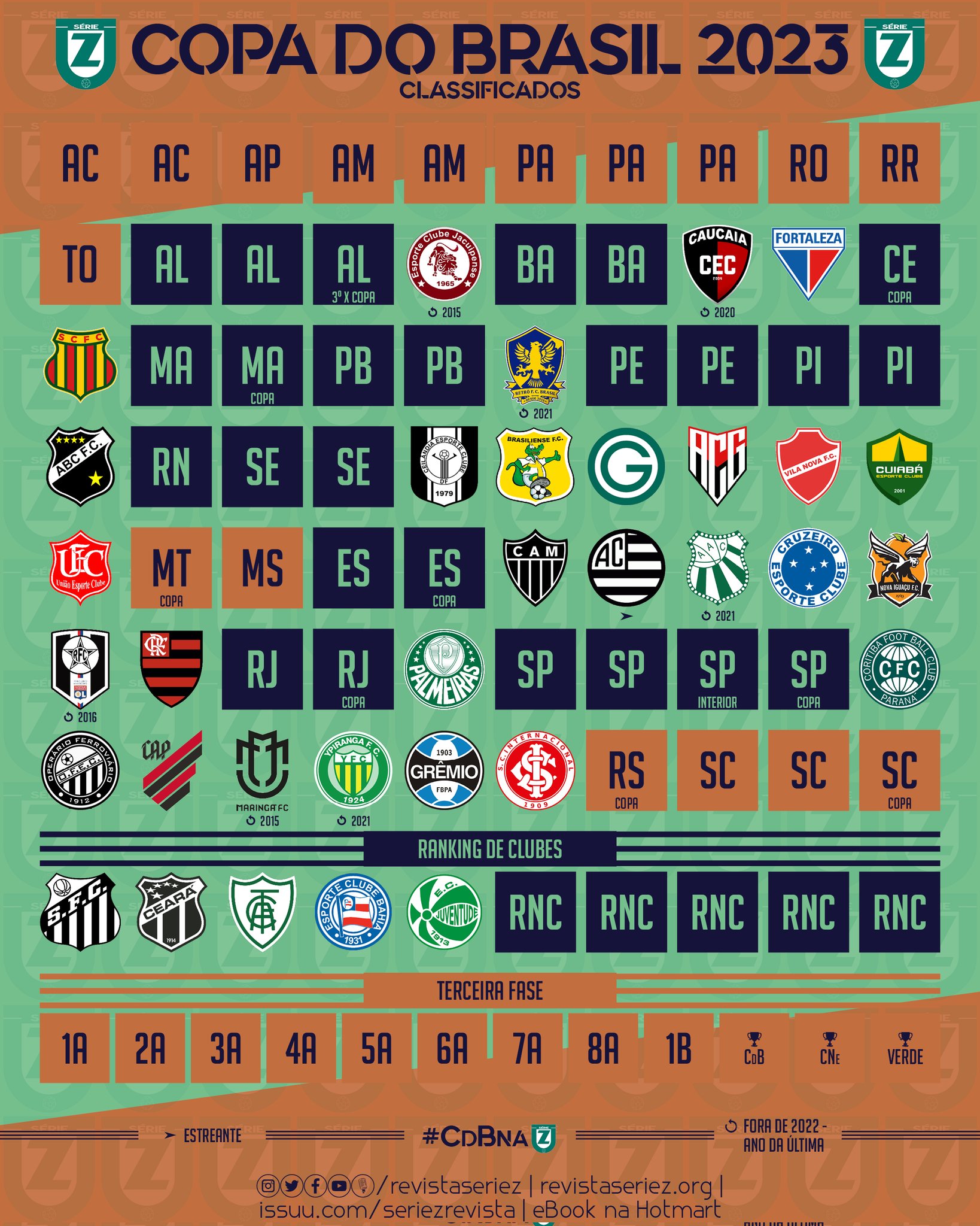 A linha do tempo de classificação à Copa do Brasil 2023 – Revista