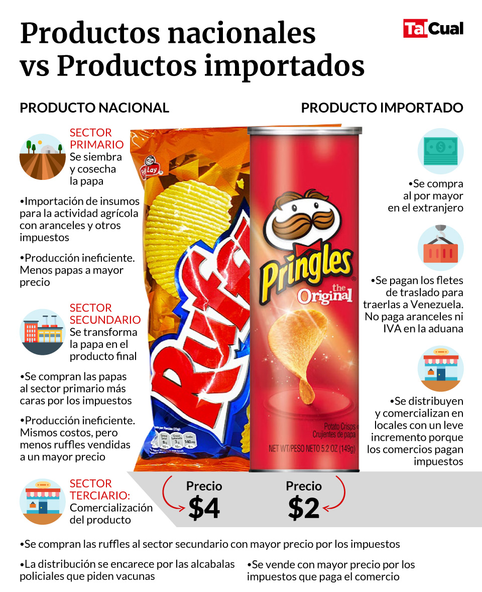Venezuela adoptó un modelo importador. Los bodegones y supermercados se abastecen con cada vez más bienes producidos fuera del país, pese a que facilita satisfacer las necesidades de consumo de la población, no genera empleos en nuestra nación. bit.ly/3tDVSKZ