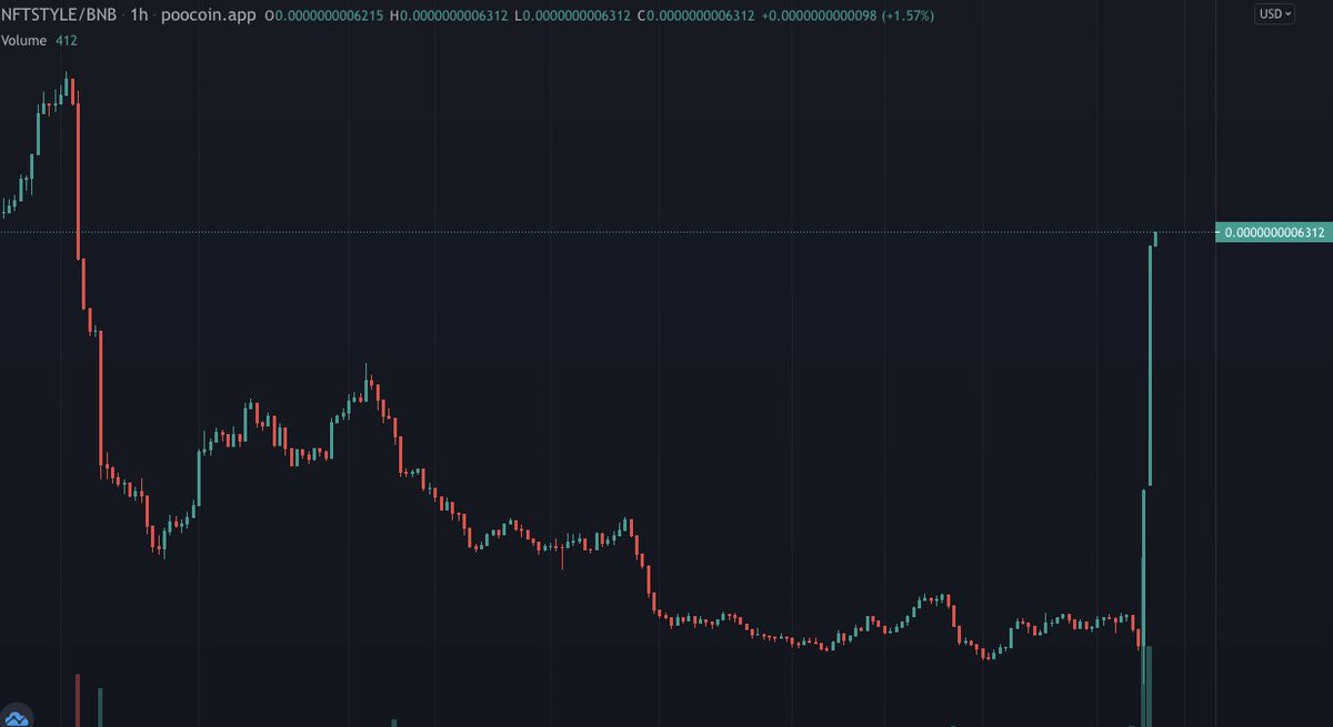 NFTStyleToken's tweet photo. 👀chart caught fire🔥🔥

https://t.co/nQGNRPwGLH
https://t.co/a3QRaONIQY

#RACA #BNB #ETH #BTC #Metaverse #NFT #nftcreator https://t.co/85ZqenMBTn