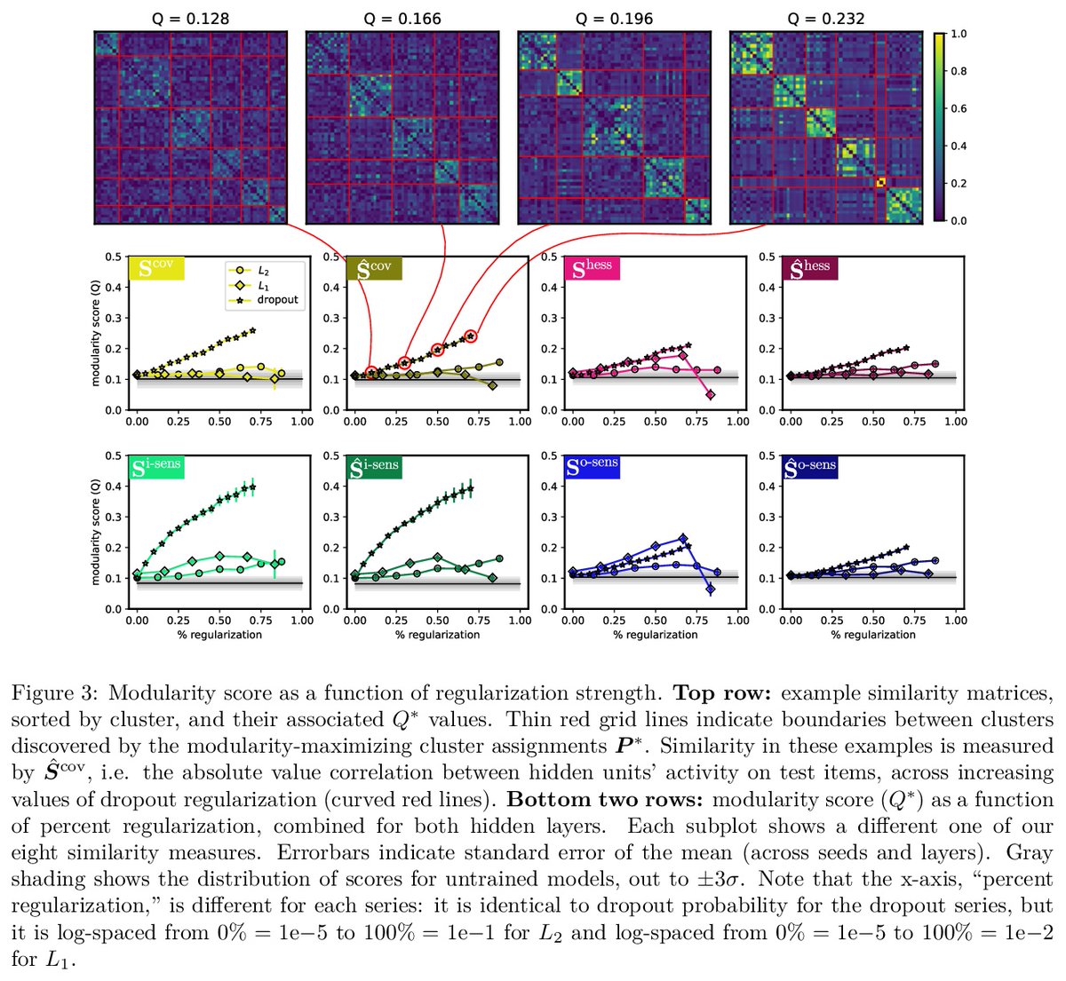 [LG] Clustering units in neural networks: upstream vs downstream information
R D. Lange, D S. Rolnick, K P. Kording [University of Pennsylvania & McGill University] (2022) 
arxiv.org/abs/2203.11815
#MachineLearning #ML #AI
