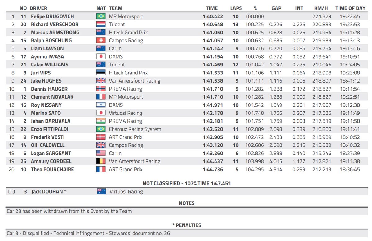 [Live] Formula 2 Saudi Arabian GP Race 1