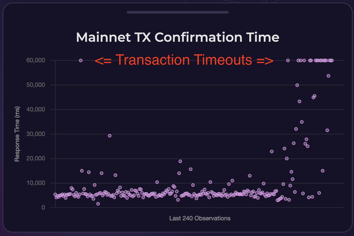 Brian Long | Devil's Advocate 🔱 (@brianlong) on Twitter photo Don’t blame RPC for what the bots did!
I’m tracking <a href="/solana/">Solana</a> transaction confirmation times on my <a href="/ValidatorsApp/">validators.app ☀️</a> website. There is heavy congestion on the validator cluster and many TXs are expiring. See real-time status at validators.app/ping-thing #solana #defi #serum Don’t blame RPC for what the bots did!
I’m tracking <a href="/solana/">Solana</a> transaction confirmation times on my <a href="/ValidatorsApp/">validators.app ☀️</a> website. There is heavy congestion on the validator cluster and many TXs are expiring. See real-time status at validators.app/ping-thing #solana #defi #serum