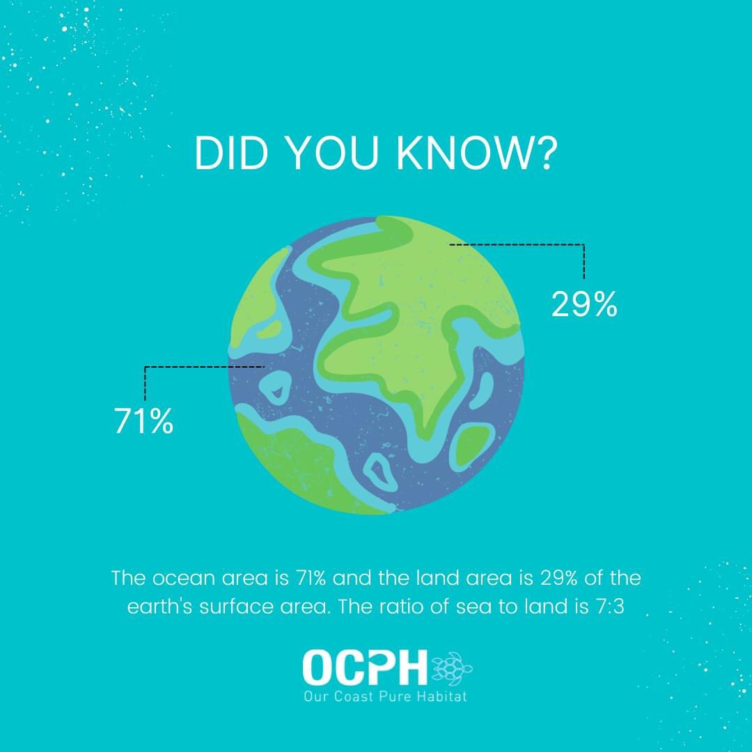 Our_Pure_Coasts's tweet photo. #DidYouKnow? 🤔
...
 ➡️The ocean area is 71% and the land area is 29% of the earth's surface area. The ratio of the sea to land is 7:3!
...
#OCPH #Facts #savetheearth🌍 https://t.co/n4FwO4Dken