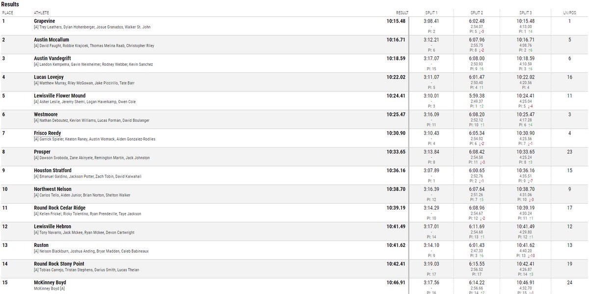 The Grapevine DMR squad of Josue Granados (3:08), Dylan Hohenberger (53), Trey Leathers (2:01), and Walker St John (4:13) win the Boys’ Distance Medley Relay at the 2022 Texas Relays.  They demolish the previous school record (10:39.77) with a 10:15.48 and a US #1