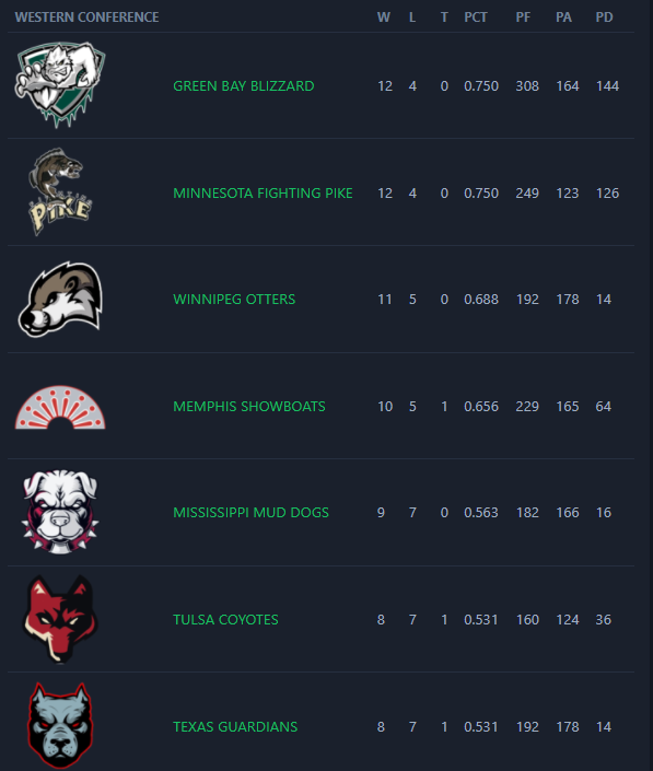 RFNA_G's tweet image. WEST CONFERENCE PLAYOFFS: By a barely better PD, Green Bay beats Minnesota for the top spot in the West. Which brings them up. Winnipeg and Memphis are looking to be strong competitors, however surprisingly weak players like Texas and Tulsa are in. Who's gonna make it big?