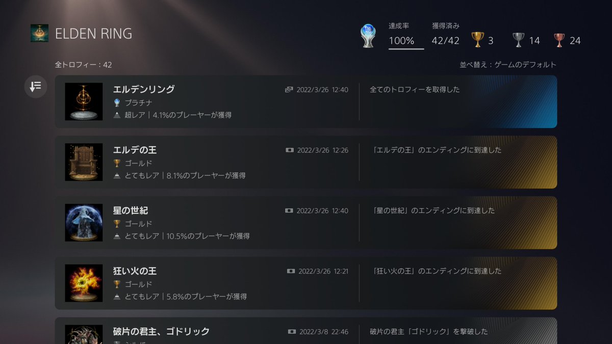 ZenigataPES1's tweet photo. エルデンリング、トロコン達成！
本当に良く作り込まれた名作で、90時間があっという間でした。
ここまで脳筋だったので、次は魔術師かな。
ストーリーを噛み締めながら、次も楽しみます。

#トロコン #ELDENRING https://t.co/jfd5UYG46v