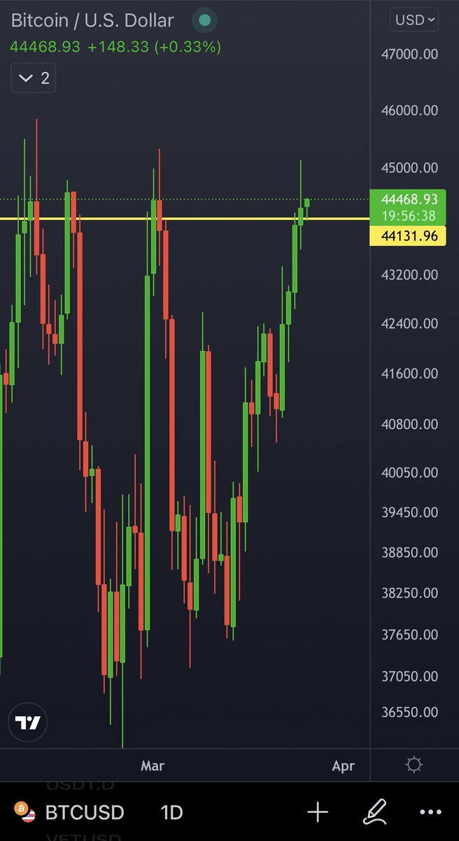 cryptoginska's tweet photo. After 4 swift rejection rejections(1st not showed), $BTC has had its 1st Daily close above 44.1K / this is still the line imo for continued relief for Bulls. Let’s see how we fair, RSI is at the 1st rejection but not in the overbought zone 

This the 5th try https://t.co/4NQZL1wRxd
