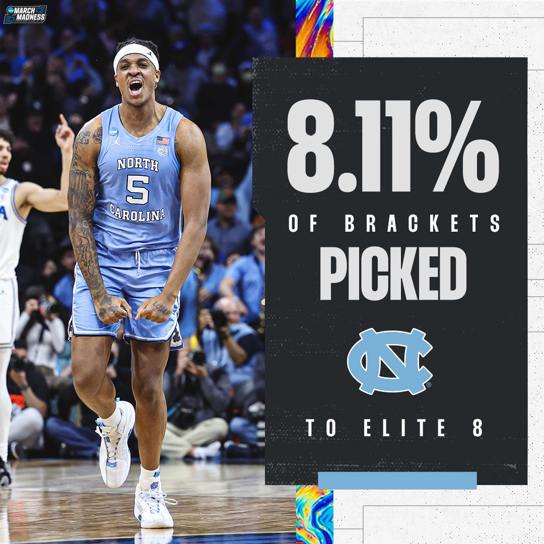 MarchMadnessMBB's tweet photo. Tar Heels busting brackets on their way to the #Elite8 👀

#MarchMadness https://t.co/zdNfUtieKl