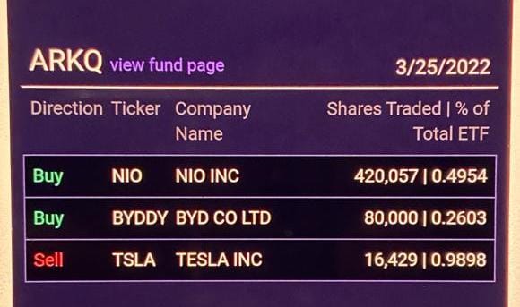 Cathie wood from @ARKInvest opened a position in $NIO today!