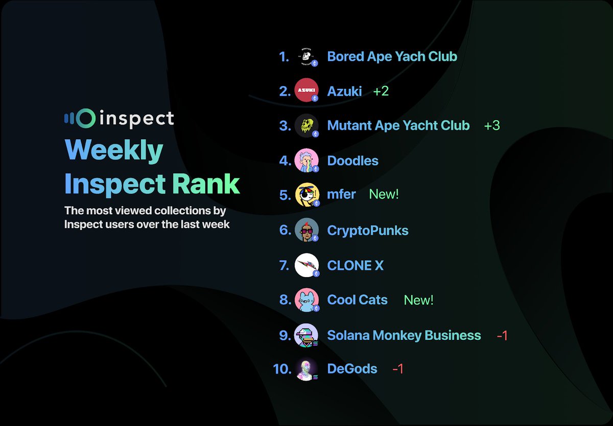 inspectxyz's tweet photo. What a week! 
 
We’re finally starting to see $APE profits flowing back into the market! Floor prices have risen quickly, particularly for blue-chips, and we’ve seen some incredible growth in PFPs and reach! 
 
Let’s dig into this week’s Inspect Rank 🧵👇 https://t.co/yGxP3n6jDS