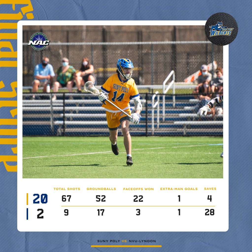 PolyWildcats's tweet photo. ๐ฅ#PolyMLAX wins big in first NAC game of the season.
#d3lax https://t.co/ewmEnG2W5F