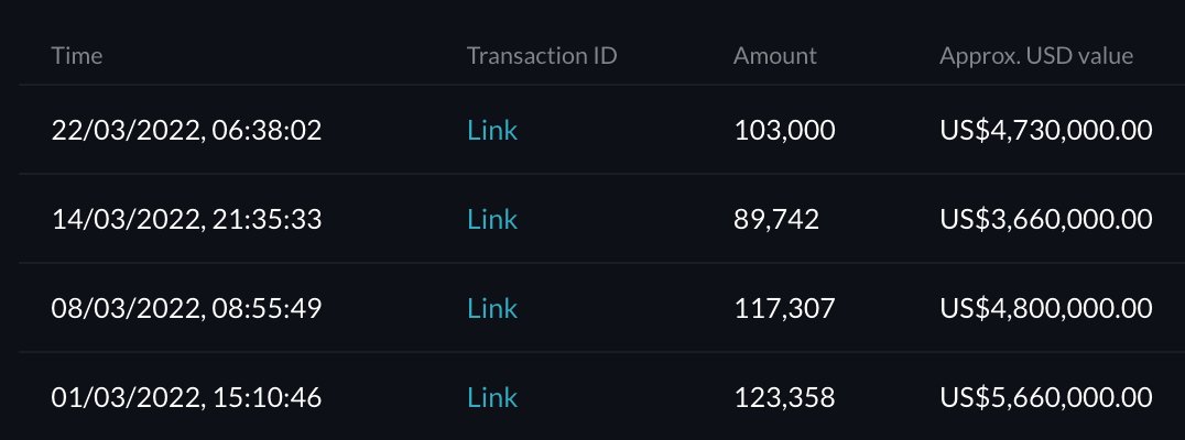 FTX_Official's tweet image. Our twitter intern has been slacking, but we haven't forgotten about our weekly FTT buy and burns 🔥🔥🔥

Roughly 18.8 million USD worth of FTT was bought and burned this month ftx.com/ftt