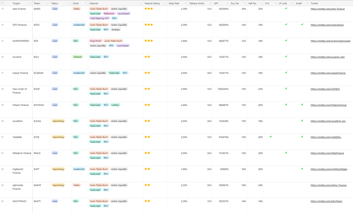 🔥Autostaking Aggregator 🔥
The working Link: 🔭🔦🔬💎.y.at

- Handpicked and reviewed
- Live and upcoming projects
- Features summarized
- Ratings

100 RTs and I will maintain it till $TITANO is dead.
$TITANO $LIBERO $SAFUU $SPHERE $AURA #titanoforks #SAFUUFORK