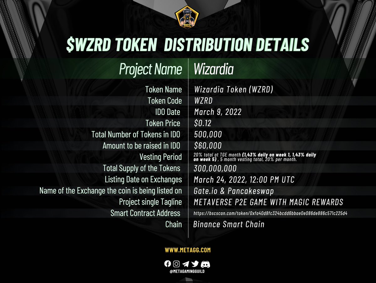 MetaGamingGuild's tweet photo. 🔔$WZRD 2nd #Vesting NOW OPEN 🔛 #MetaGamingPad🔔

✨You can now claim @PlayWizardia $WZRD tokens from within our ecosystem. Go get it ➡️ https://t.co/FqEambtkjn 

⏰ Start: Mar 25
📬 $WZRD Contract Address: https://t.co/VIqeOfodSD

🔎 Updated #Tokenomics:
https://t.co/kd9ZNjkv0T https://t.co/YrCPkT1kWh