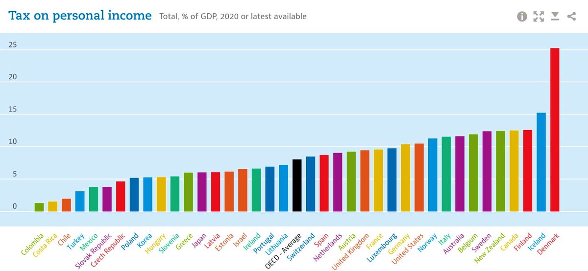 EconomyInformal's tweet photo. Tax on Personal Income (%GDP)

Denmark🇩🇰: 25.2
Iceland🇮🇸: 15.3
Finland🇫🇮: 12.6
Canada🇨🇦: 12.5
Australia🇦🇺: 11.6
Italy🇮🇹: 11.5
USA🇺🇸: 10.5
France🇫🇷: 9.6
UK🇬🇧: 9.5
Spain🇪🇸: 8.7
Japan🇯🇵: 6
Korea🇰🇷: 5.3
Mexico🇲🇽: 3.8
Turkey🇹🇷: 3.1
Chile🇨🇱: 2
Costa Rica🇨🇷: 1.5
Colombia🇨🇴: 1.3

@OECD https://t.co/FLlsc0xaqX