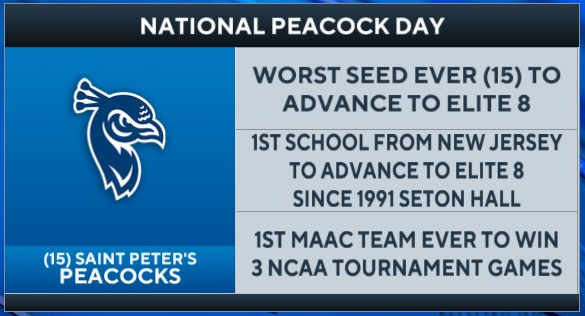 CBSSportsHQ's tweet photo. The Peacocks are SHOCKING the WORLD 🦚🦚🦚

#MarchMadness https://t.co/EKGrZAE6l9