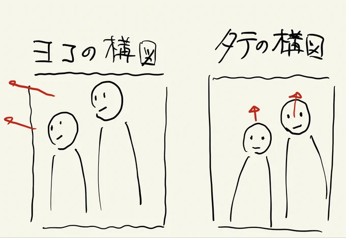 ヨコorタテの構図とは?
ヨコ方向に目線が逃げている構図とカメラ方向に目線が向かっている構図の違い。
ヨコ方向だと画面外に意識が行く、興味が薄くなる、クールな印象になる。
タテ方向だとキャラに興味が湧く、ありきたりな印象、わかりやすくなる。 