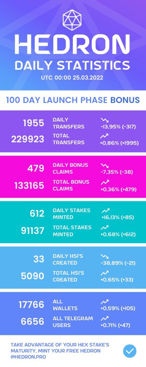 HexecutionerWin's tweet photo. #Hedron Launch Phase Bonus: Day 28/100. 2 days left to claim the 8x multiplier. Don’t be a day 101’r. Don’t be a day 31’r either! $HDRN #Hex #HexStakers #Hexicans #Hedronians https://t.co/d0weORqZdD