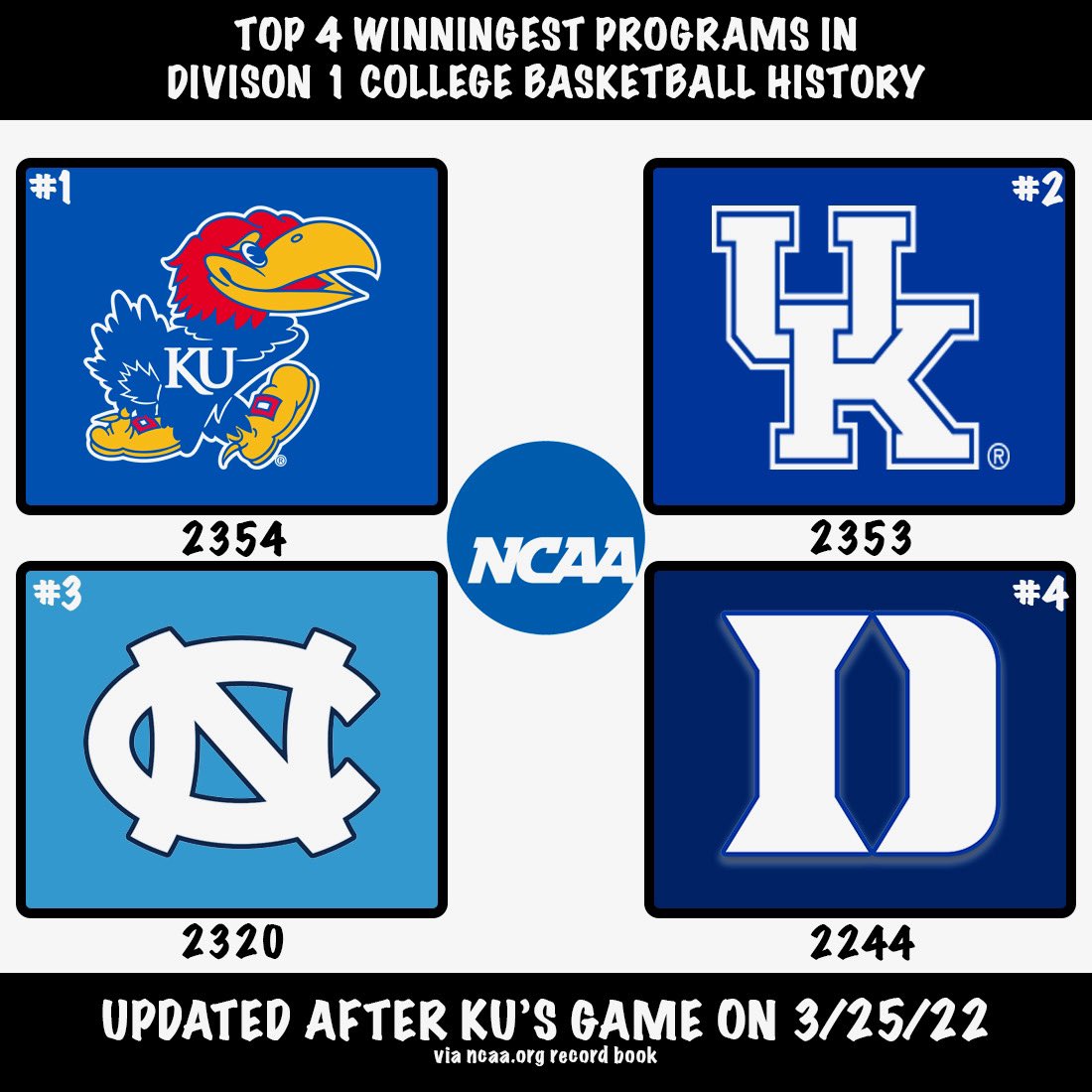 KU is officially the winningest program in the history of college basketball