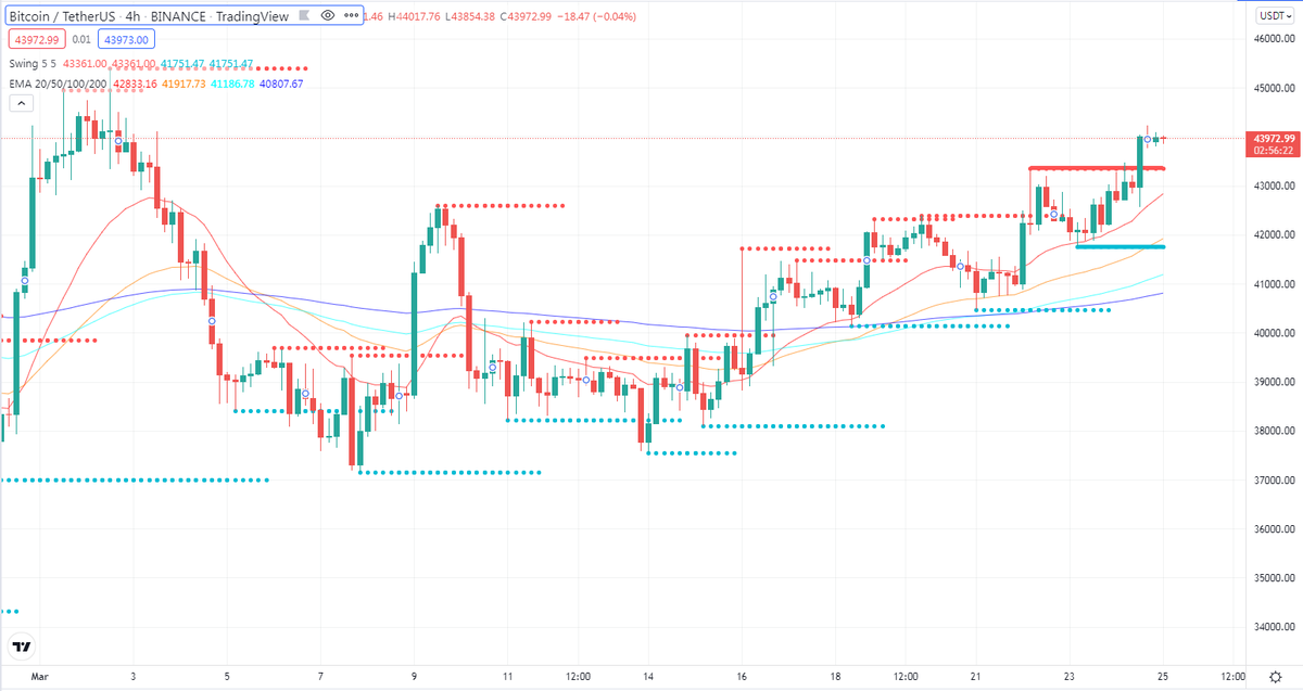 #BTC/USD looking for technology buying above 41445
cryptobala.com/btc-usd-lookin…