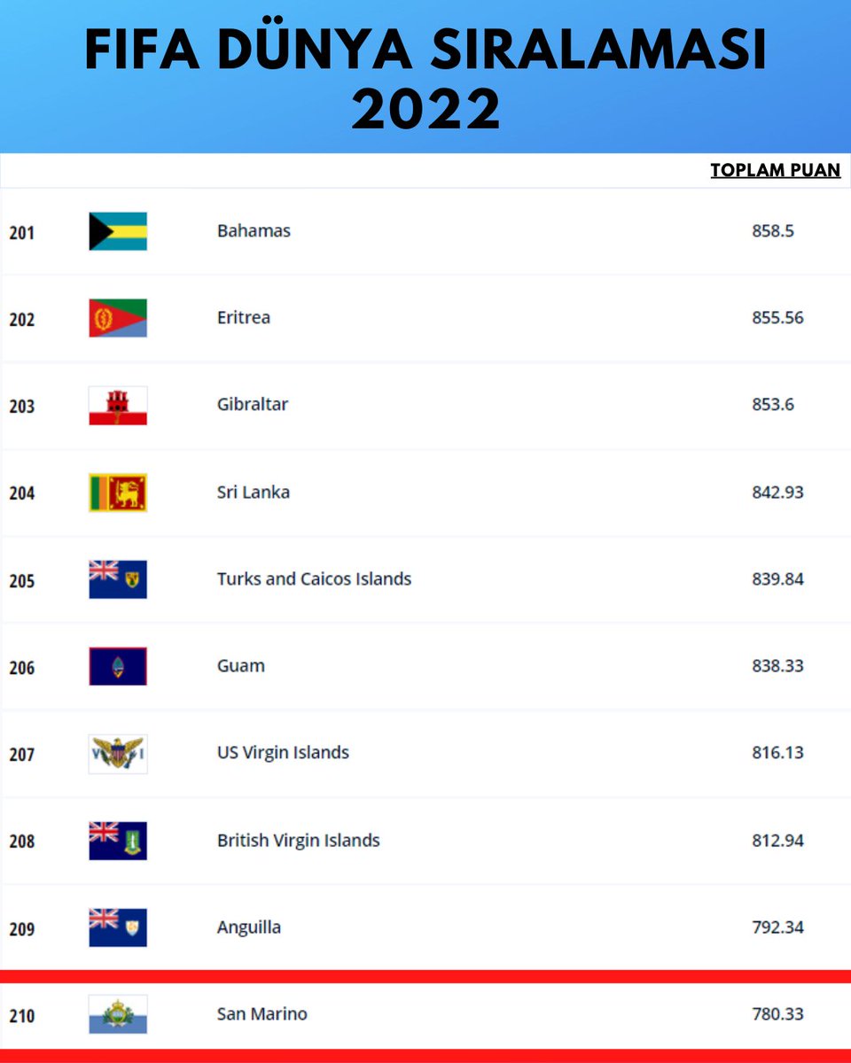 FIFA Dünya Sıralaması'nda, ezeli rakibimiz Anguilla'yı önümüzde bırakarak emanetimiz olan sonunculuğu geri almanın haklı gururunu yaşıyoruz!

Şimdi daha yüksek sesle FORZA SAN MARİNO ULAN!!!

#yenilirarmada #forzasanmarino