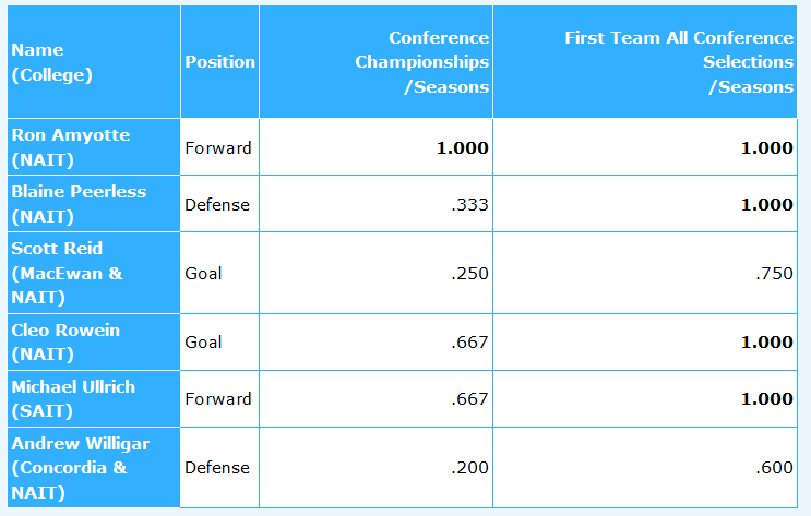 🚹🏒 Of the 279 men's hockey players to be a first team all conference selection, 6 received the honour more than twice. Of the 6. 4 were recipients every season they played including one who was a conference champ each of those seasons.

Here's a comparison based on percentages: