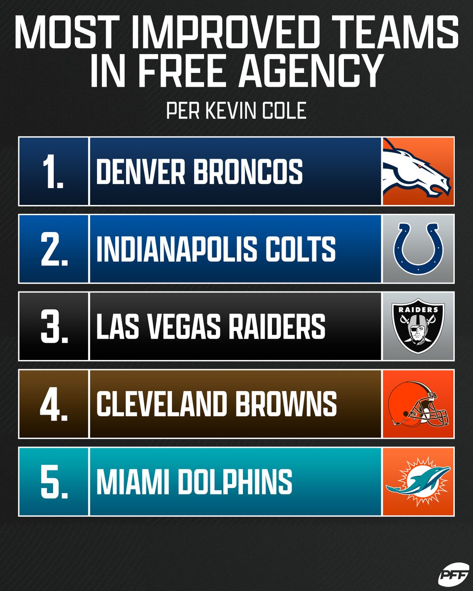 What team improved the most this offseason? 📈