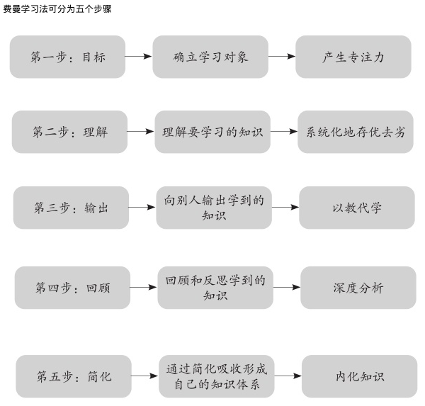 huihoo's tweet photo. 第一：确立你要学习的目标（专注是一切成功学习的基础）
第二：理解你要学习的对象（选择合适的方式进行学习）
第三：以教代学，用输出代替输入（输出是最强大的学习力）
第四：进行回顾和反思（学习也需持续迭代）
第五：实现知识的简化和吸收（内化是一切学习的终极目的）（2/2）
图《费曼学习法》 https://t.co/roARLWFsgZ
