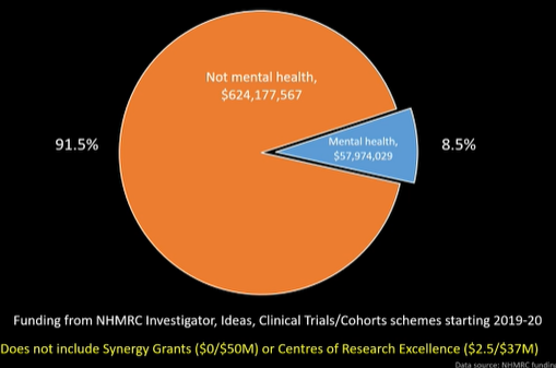 Mental_Elf's tweet photo. This graphic speaks for itself 👇👀 #SMHR22 @nhmrc https://t.co/KQ0Sbe4Hy8