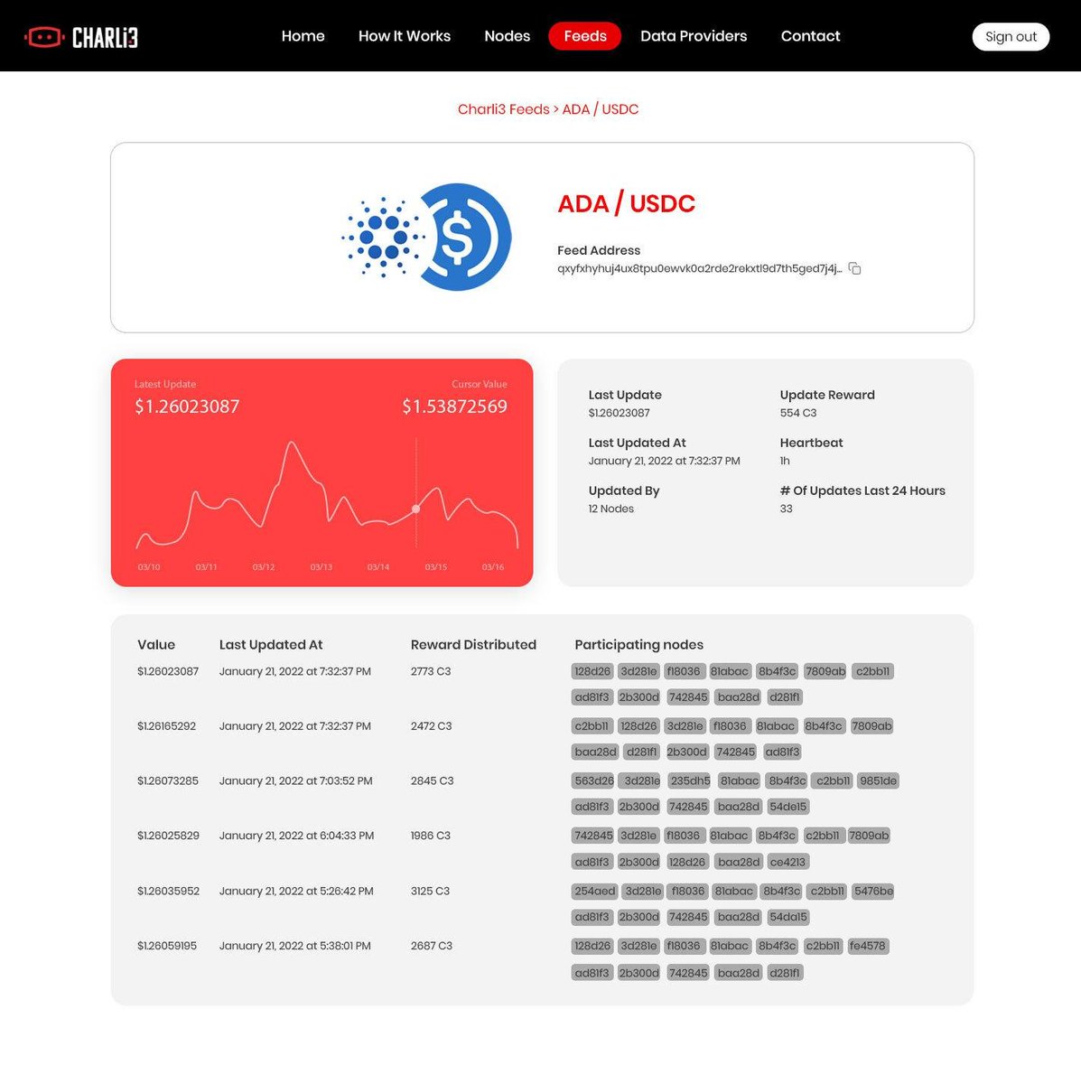 🎉Have you seen our #cardano Catalyst fund 8 Proposals?

🥇#1 Dev portal: allows projects to integrate with ease! cardano.ideascale.com/c/idea/400771 

🙌#2 FREE community Oracles! cardano.ideascale.com/c/idea/400762/

#DeFi #altcoin #buildingonCardano