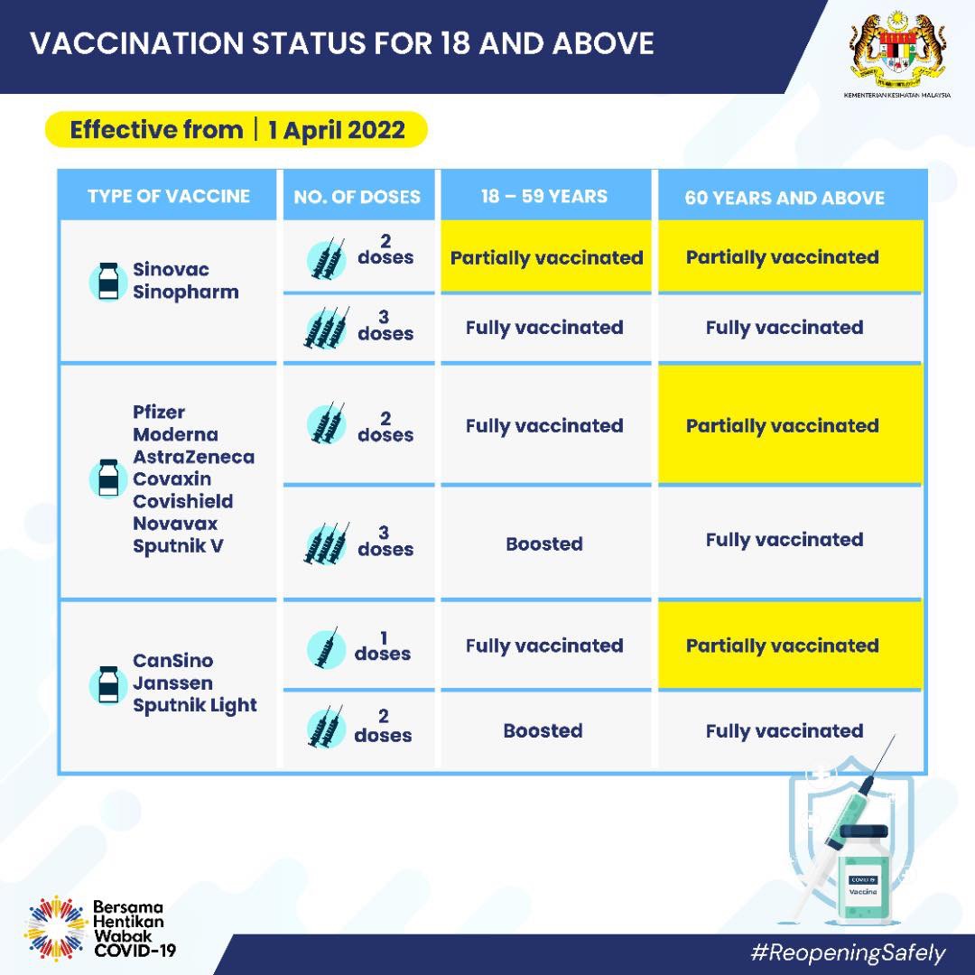indoflyer's tweet photo. Penerbangan ke Malaysia sudah dibuka. Tapi perlu diingat bahwa Vaksin Indonesia awal² banyak yang Sinovac. Berikut ketentuan "Vaksinasi Lengkap", versi Kerajaan Malaysia. https://t.co/KpcTdtV5hZ