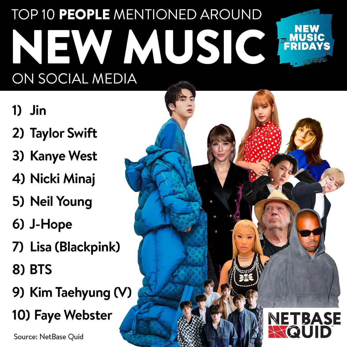 jinsdata's tweet photo. KIM SEOKJIN has now ranked #1 on the list of 'Most Mentioned Musicians Around New Music on Social Media' 4 times!

#1 BBMAs 2021
#1 July 2021
#1 February 2022
#1 March 2022

CONGRATULATIONS JIN🎉

MOST MENTIONED MUSICIAN JIN
#Yours_Jin #SuperTuna_Jin #JIN #BTSJIN @BTS_twt https://t.co/oFQixwpCDQ