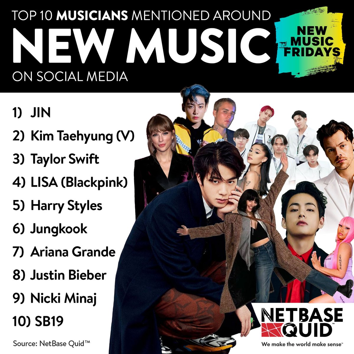 jinsdata's tweet photo. KIM SEOKJIN has now ranked #1 on the list of 'Most Mentioned Musicians Around New Music on Social Media' 4 times!

#1 BBMAs 2021
#1 July 2021
#1 February 2022
#1 March 2022

CONGRATULATIONS JIN🎉

MOST MENTIONED MUSICIAN JIN
#Yours_Jin #SuperTuna_Jin #JIN #BTSJIN @BTS_twt https://t.co/oFQixwpCDQ