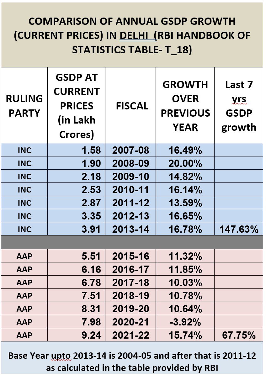 केजरीवाल ने,
GDP पाँच वर्षों में 50% बढ़ने की बात की है,

2014 से पहले,शीला जी के नेतृत्व में कॉंग्रेस के समय तो-
दिल्ली में 3 वर्षों में ही 50% GDP बढ़ जाती थी,

जिसकी रफ्तार अब घट कर 5 वर्ष हो गई है।
 
दिल्ली पिछड़ रही है।
कैसे केजरीवाल ही इसके जिम्मेदार हैं?
इसका खुलासा आगे...