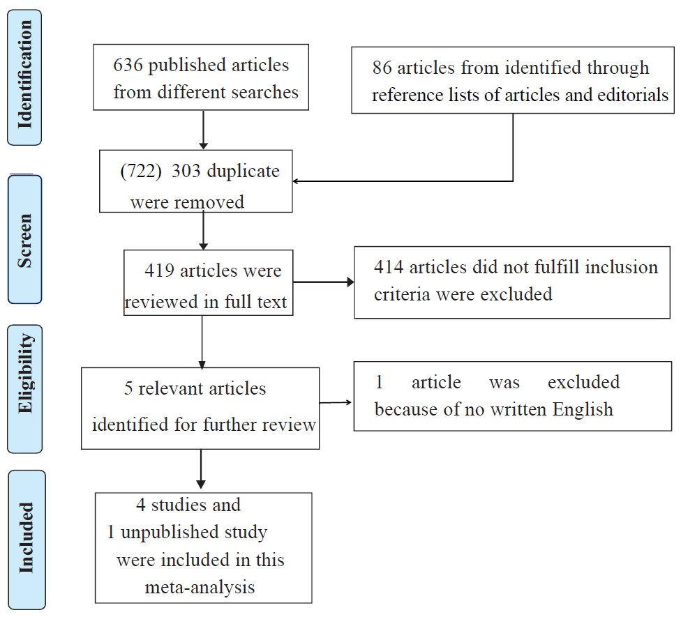 RCMjournal's tweet photo. #RCM - Vol. 22 No. 3
🌟Systematic Review
Intravenous morphine use in acute heart failure increases adverse outcomes: a meta-analysis
#IntravenousMorphine #AcuteHeartFailure
#InhospitalMortality
#Mechanicalventilation
Fulltext:
https://t.co/9G4j3qDmYP https://t.co/GTAj4AGCm6