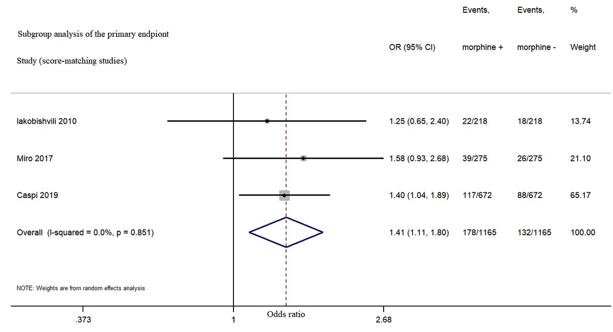 RCMjournal's tweet photo. #RCM - Vol. 22 No. 3
🌟Systematic Review
Intravenous morphine use in acute heart failure increases adverse outcomes: a meta-analysis
#IntravenousMorphine #AcuteHeartFailure
#InhospitalMortality
#Mechanicalventilation
Fulltext:
https://t.co/9G4j3qDmYP https://t.co/GTAj4AGCm6