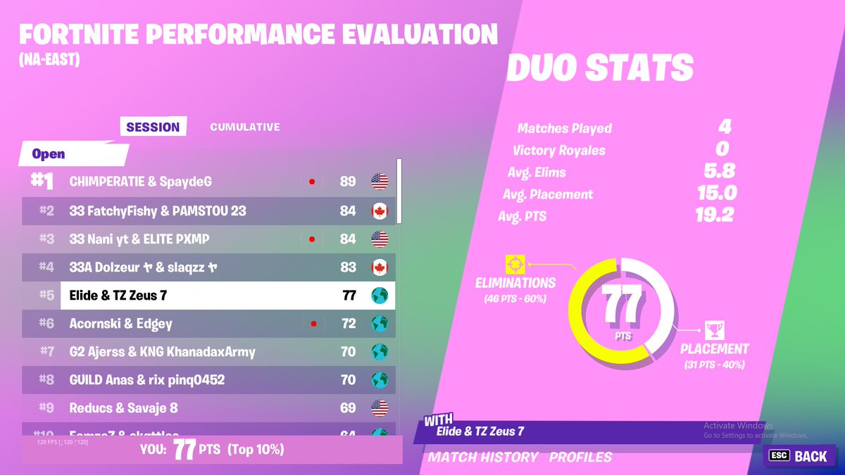 ElideFN's tweet image. 5th on east im so gassed