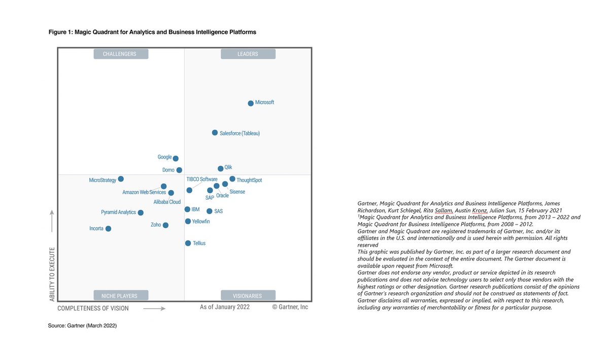 arunulag's tweet photo. New Gartner MQ out... thank you to our customers, community, and team for making this leadership position possible. #powerbi @MSPowerBI  https://t.co/pnMkBjPV1i https://t.co/E9ZFLgy1ch