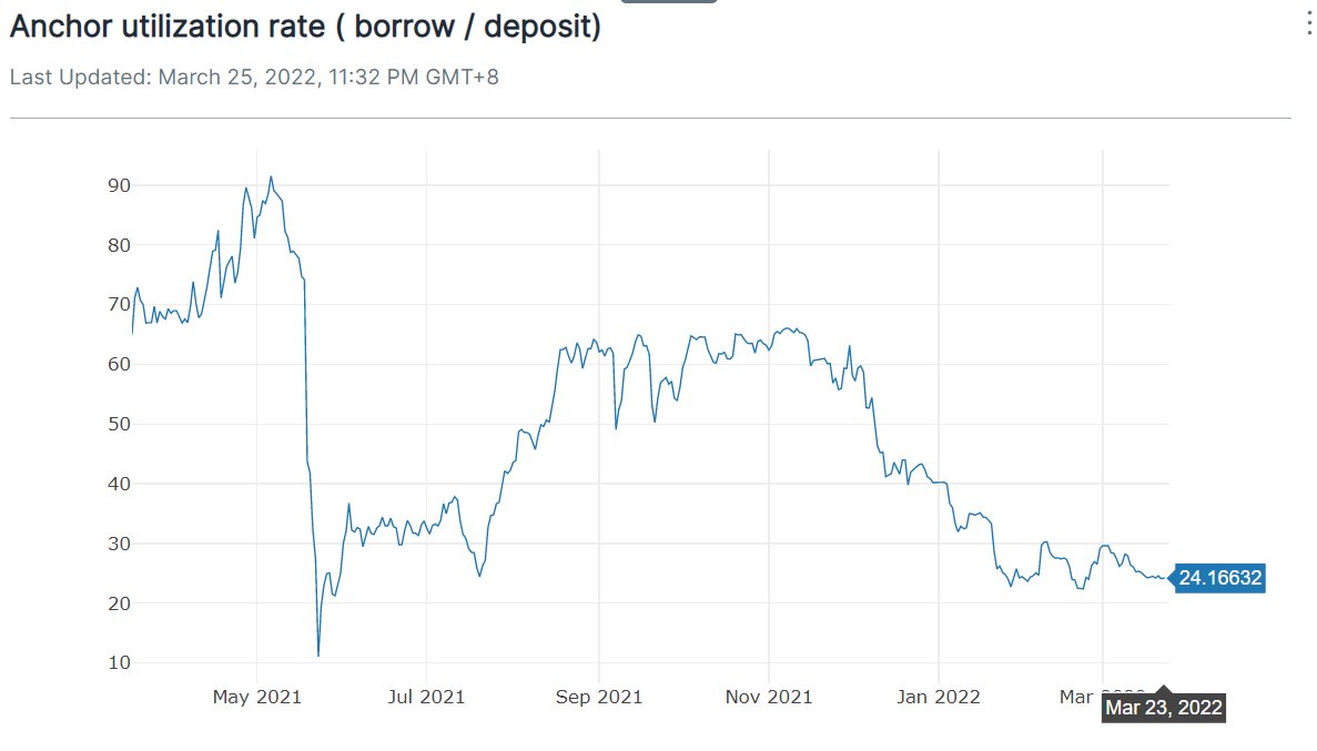 <a href="/anchor_protocol/">Anchor Protocol</a>  Dynamic Rate Simulation and Analysis with help of <a href="/flipsidecrypto/">Flipside 📈🤖</a>.
This analysis will be in optimistic view of anchor

To get started we look into the utilzation ratio. 
Current borrow/deposit sitting at only 24% = still room to grow when more borrower appear
